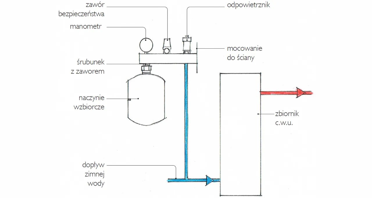 Montaż zbiornika wyrównawczego CO - uniknij najczęstszych błędów i problemów