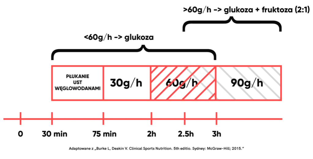 Czy węglowodany przed czy po treningu wpływają na efektywność i regenerację? Praktyczne porady