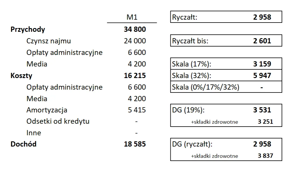 Jaki ryczałt za wynajem mieszkania - uniknij wysokich podatków
