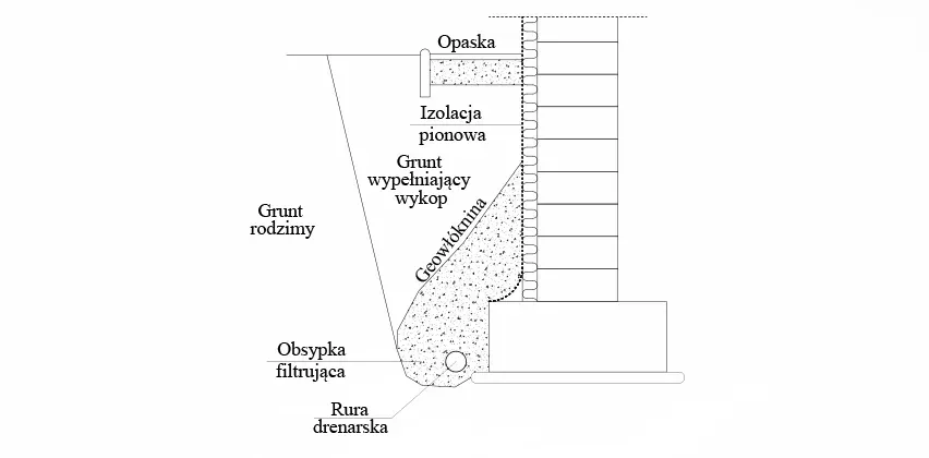 Ile żwiru na metr drenażu? Sprawdź, ile zaoszczędzisz na materiałach