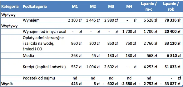 Do kiedy podatek za wynajem? Spóźnienie może kosztować cię więcej