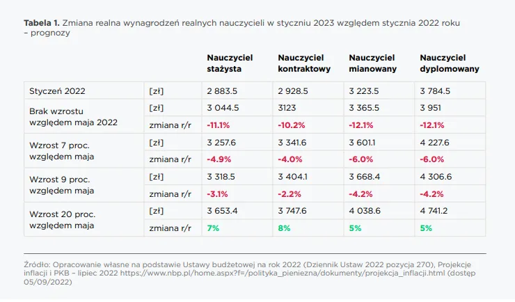 Ile zarabia nauczyciel biologii? Zaskakujące różnice w wynagrodzeniach