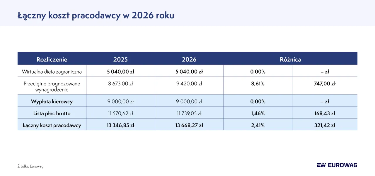 Kierowca ciężarówki 2026: Jak zacząć? Koszty, czas, zarobki
