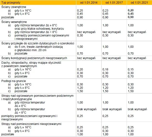 Warunki techniczne jakim powinny odpowiadać budynki - kluczowe wymagania