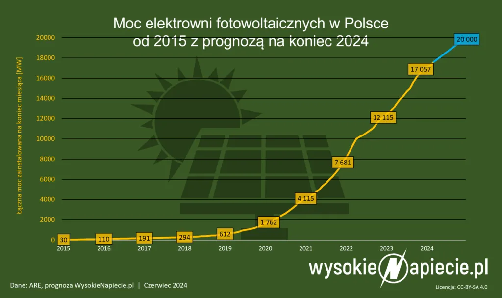 Fotowoltaika w Polsce: Opłacalność 2024, Koszty, Zyski i Dotacje