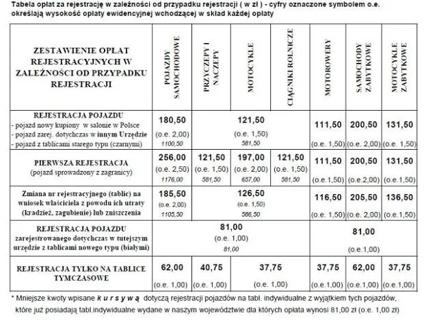Koszt rejestracji samochodu po opłatach: poznaj wszystkie możliwe opłaty