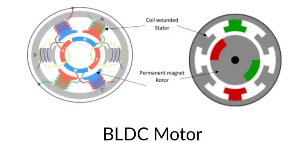 BLDC-Motoren: Technik, Vorteile & Anwendungen in der Automobilindustrie