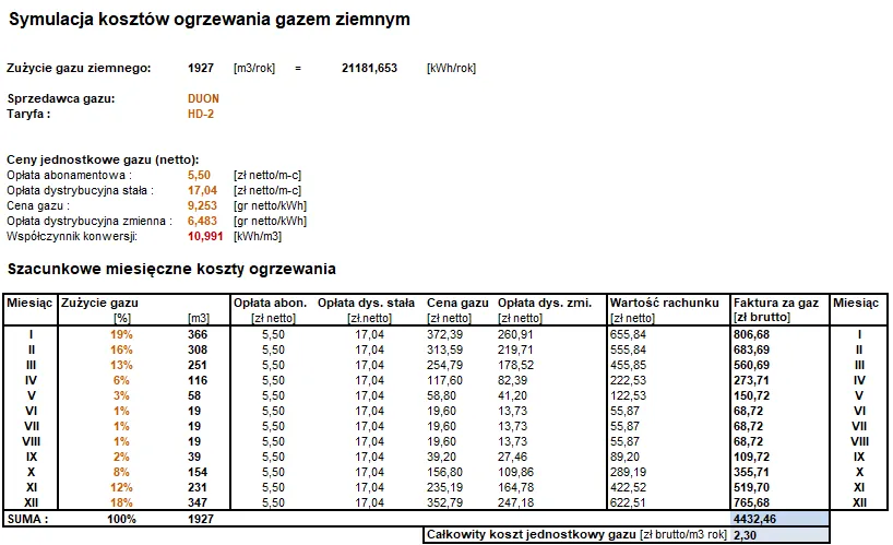 100 m3 gazu ile to kwh – ile energii tracisz na ogrzewanie?