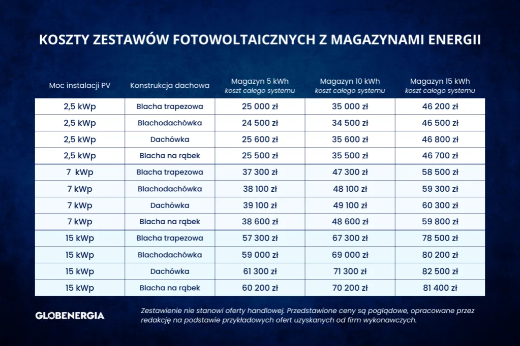 Magazyn Energii do PV 10 kW: Jaki wybrać? Pojemność, Koszt, Opłacalność