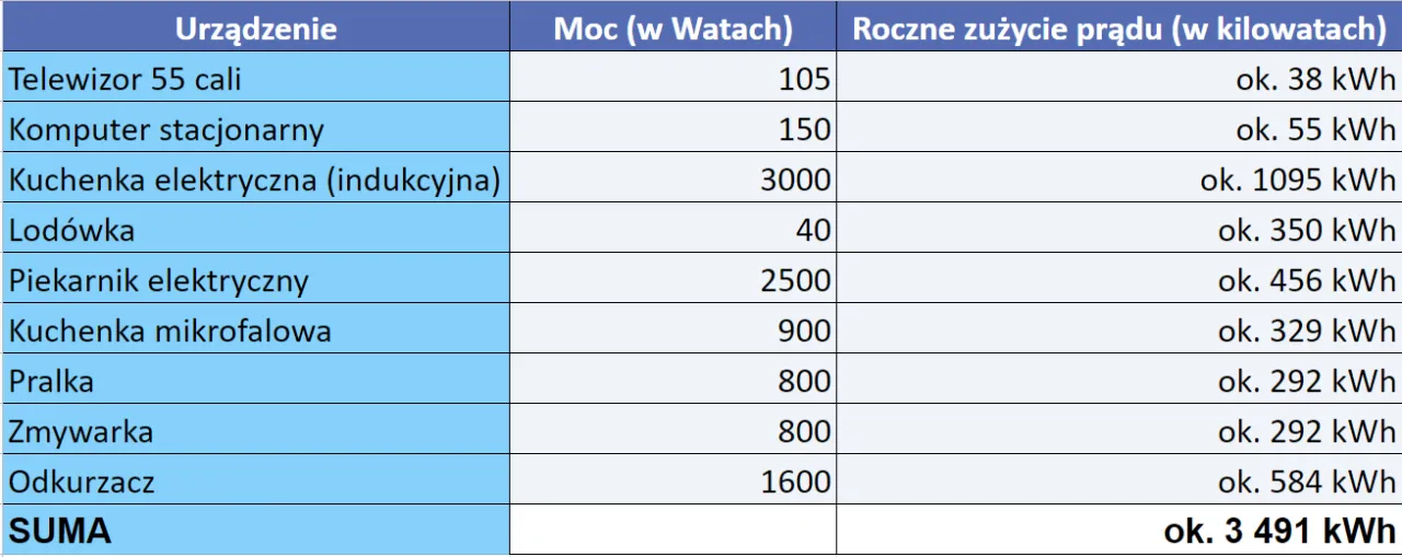 Ile prądu zużywa rodzina? Poznaj średnie i oszczędzaj na rachunkach