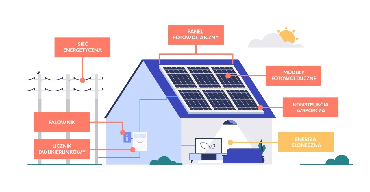 Fotowoltaika jakie pkwiu - jak klasyfikacja wpływa na Twoją firmę