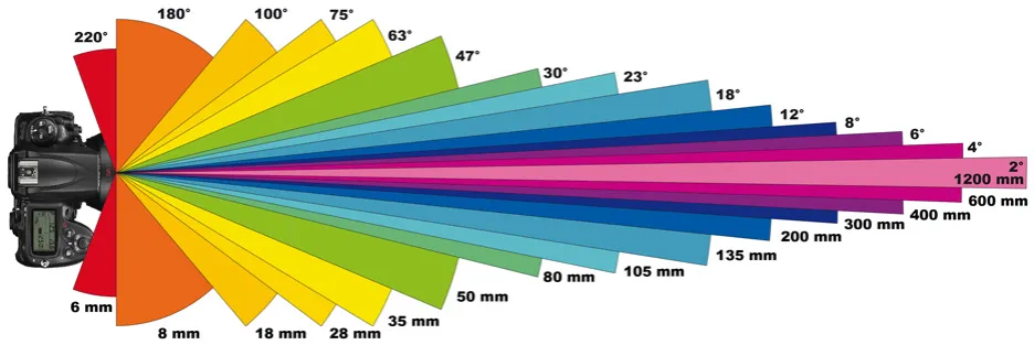 Zobacz jak łatwo obliczyć zoom obiektywu w 3 prostych krokach