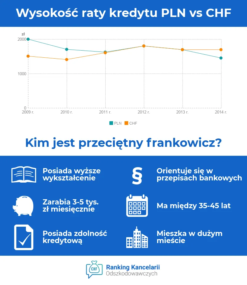 Dlaczego ludzie brali kredyt we frankach? Odkryj ukryte powody