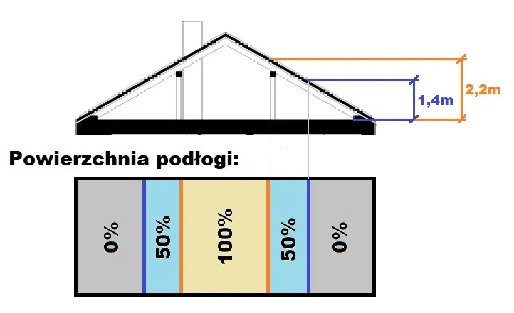 Jak prawidłowo obliczyć powierzchnię użytkową poddasza według polskich norm