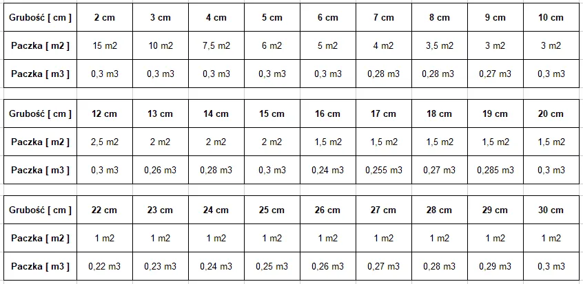 Ile m2 pokryje paczka styropianu 10 cm? Oblicz zapotrzebowanie na ocieplenie