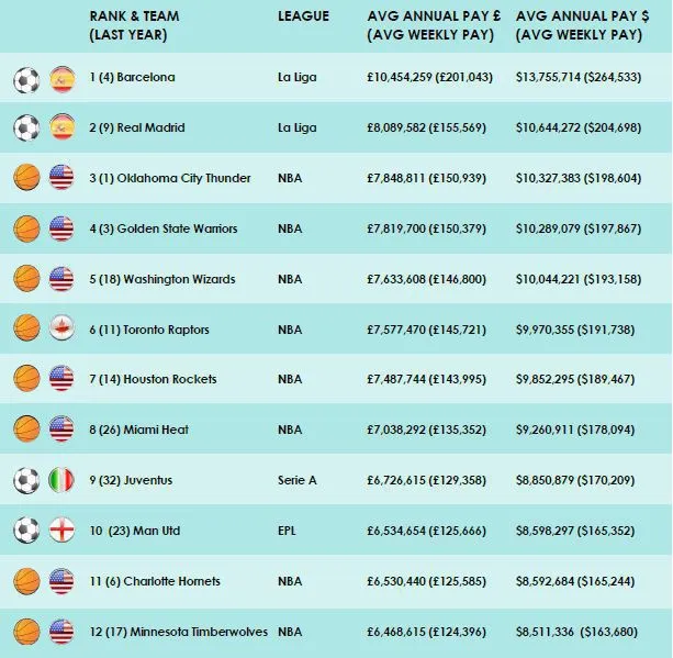 Astronomiczne zarobki piłkarzy Barcelony - zobacz realne kwoty ich pensji