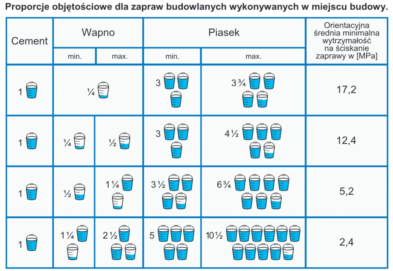 Jakie wapno do zaprawy murarskiej wybrać: 5 kluczowych wskazówek budowlanych