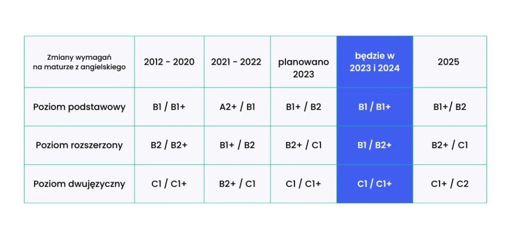 Matura z angielskiego: który poziom wybrać? Podstawowy czy rozszerzony?