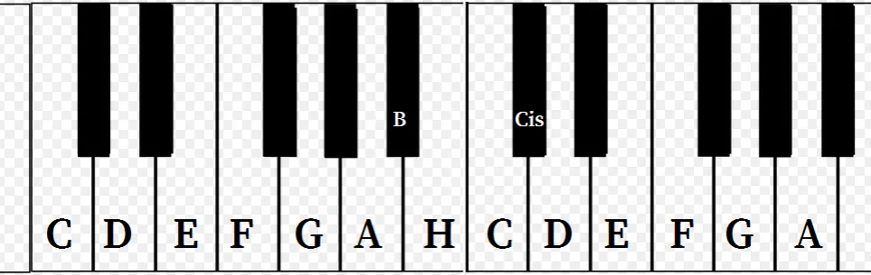 Gdzie dokładnie znajduje się nuta H na pianinie? Proste wyjaśnienie i wskazówki