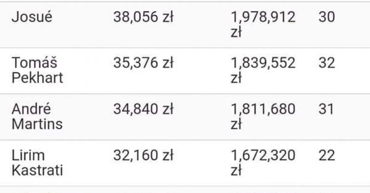 Zarobki Legii Warszawa: Jakie są wynagrodzenia piłkarzy i ich wpływ?