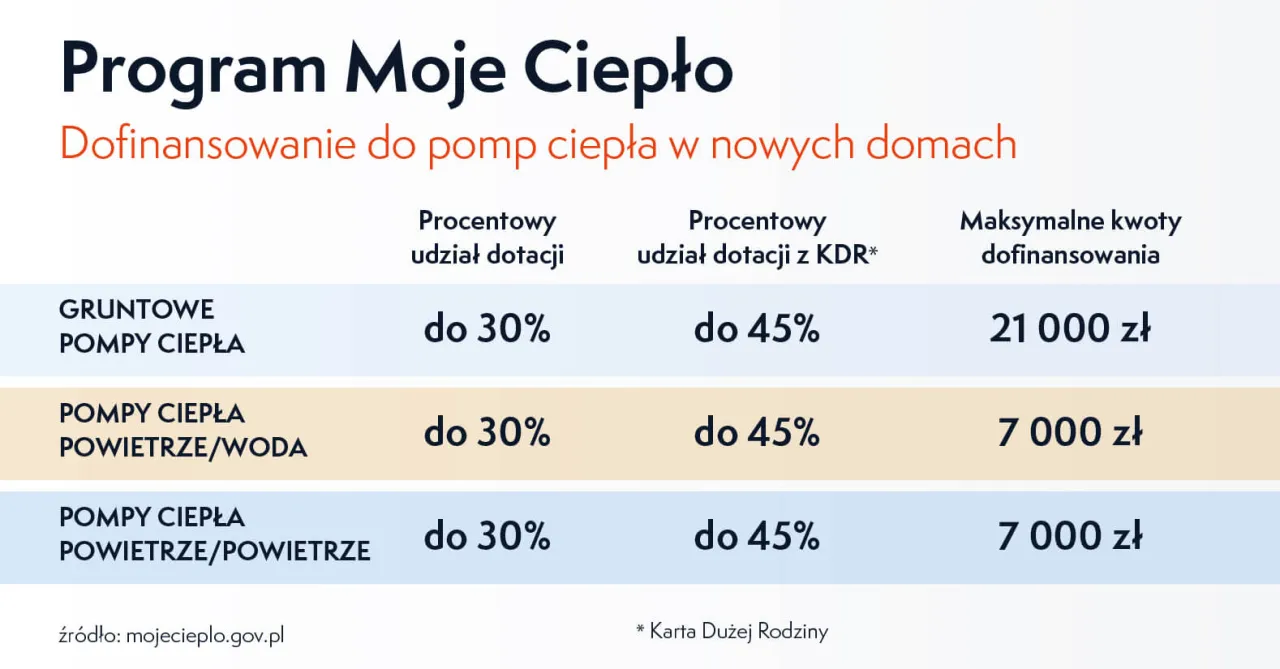 Dofinansowanie do pompy ciepła – Jakie programy są dostępne dla Ciebie?