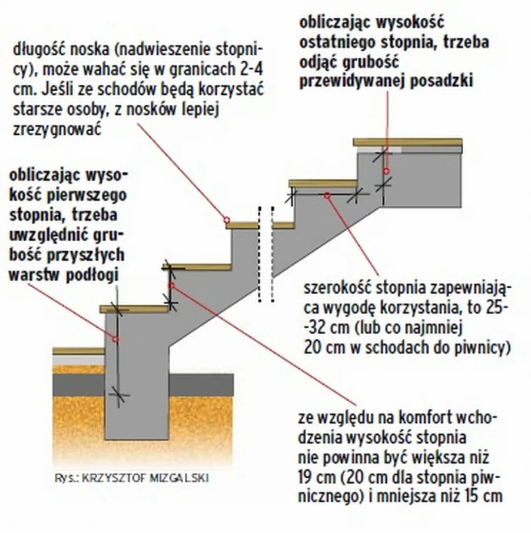 Ile za stopień schodów? Poznaj ukryte koszty materiałów budowlanych