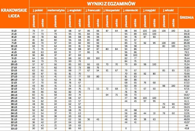 Licea Kraków ranking 2025 - najlepsze szkoły dla Twojego dziecka