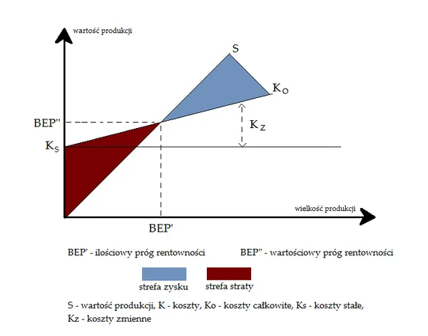 Jak obliczyć próg rentowności: 7 kroków do sukcesu firmy