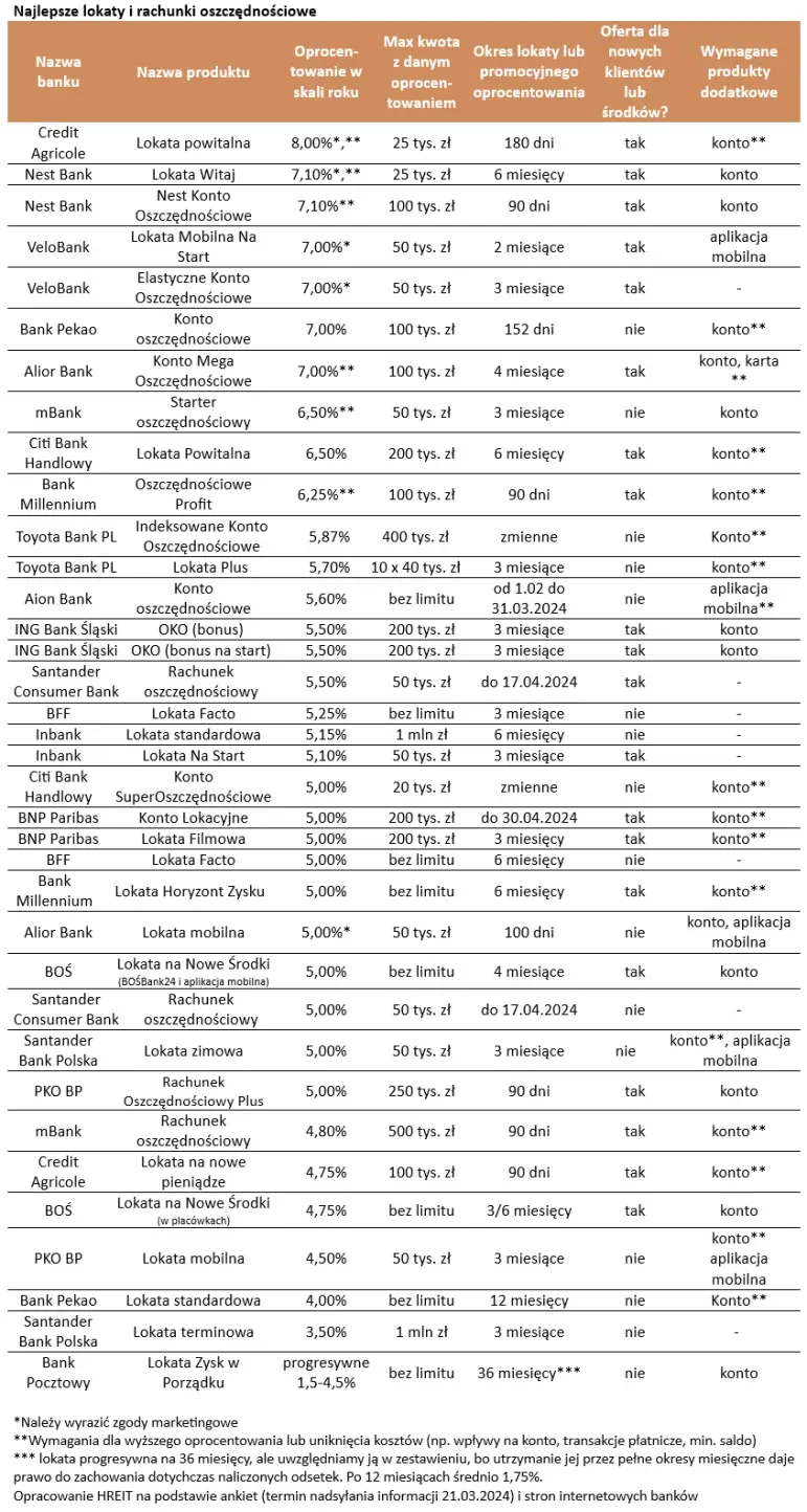Najlepsze oprocentowanie w bankach. Sprawdź, gdzie zarobisz więcej na oszczędnościach