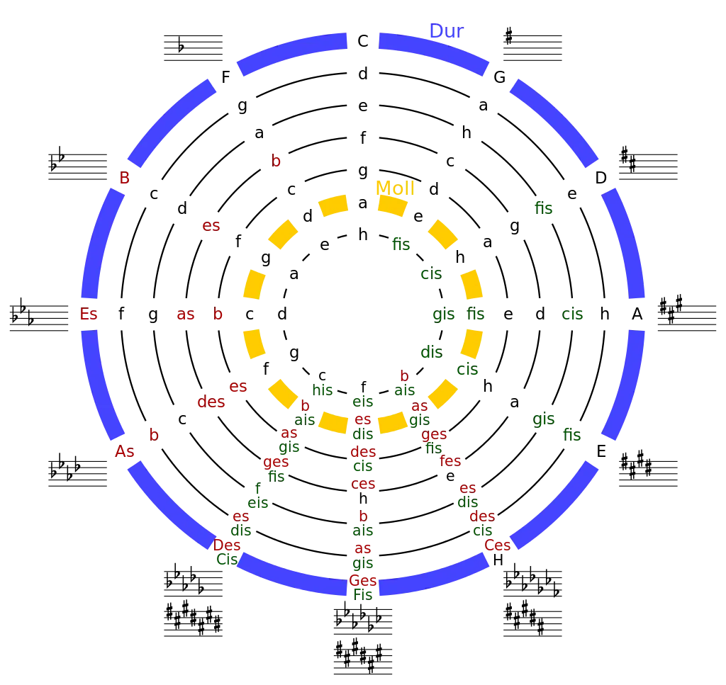 Tonacje muzyczne - co to jest i jak wykorzystać?