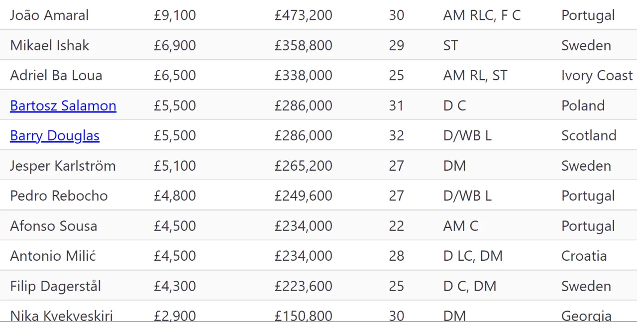 Kto zarabia najwięcej z piłkarzy? Szokujące zarobki najlepszych gwiazd