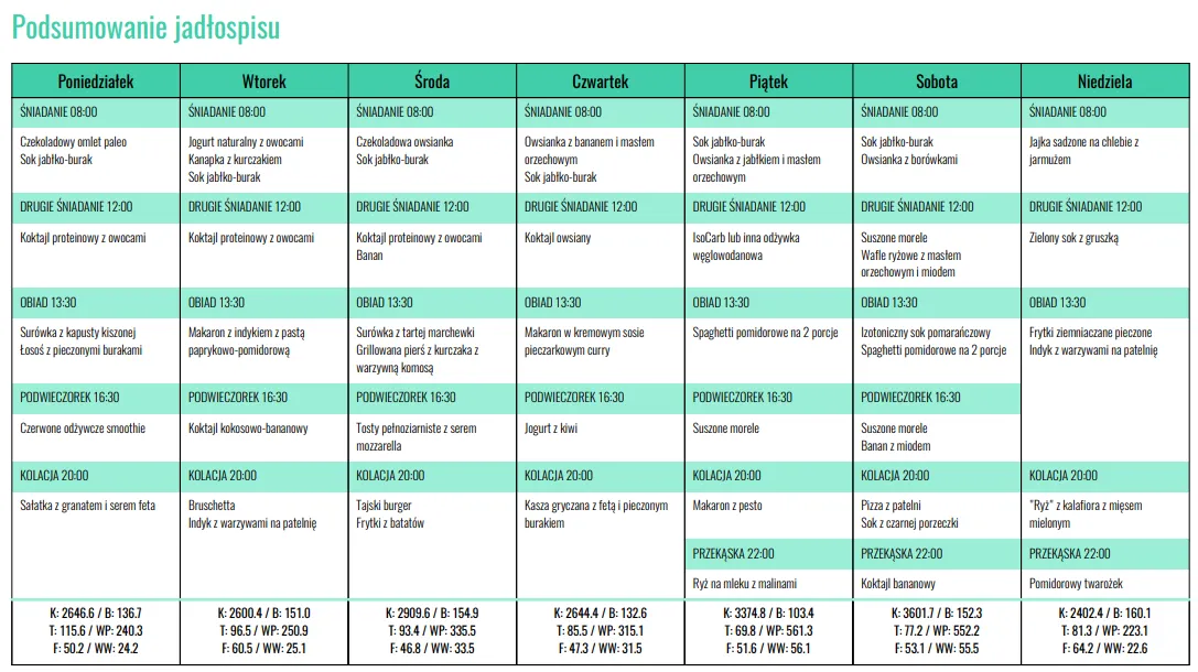Pełen jadłospis dla sportowca: 7 dni zdrowych posiłków