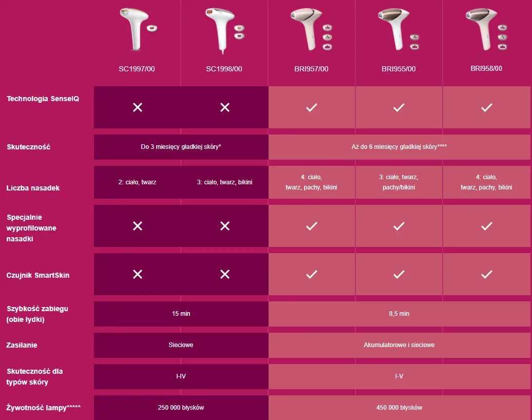 Lumea porównanie modeli – który depilator IPL wybrać i uniknąć błędów?