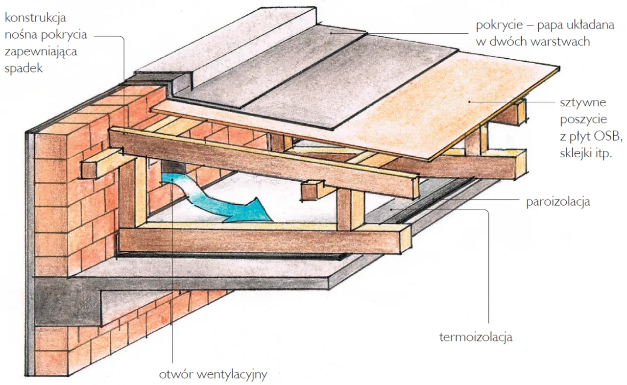 Jak uzyskać pozwolenie na płaski dach bez zbędnych komplikacji