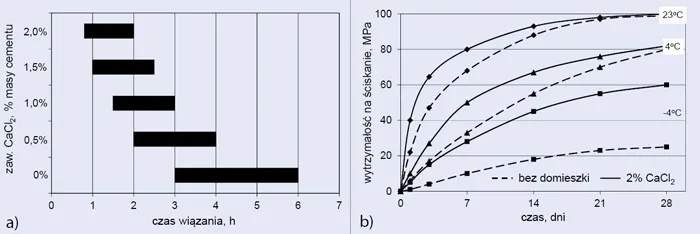 Jak długo schnie cement? Kluczowe czynniki wpływające na czas wysychania