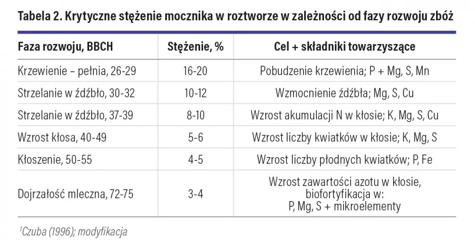 Optymalne dokarmianie pszenżyta mocznikiem - częstotliwość i dawki