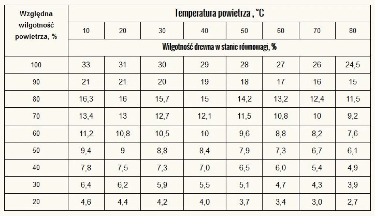 Wilgotność drewna na schody: uniknij zniszczenia i trwałych uszkodzeń