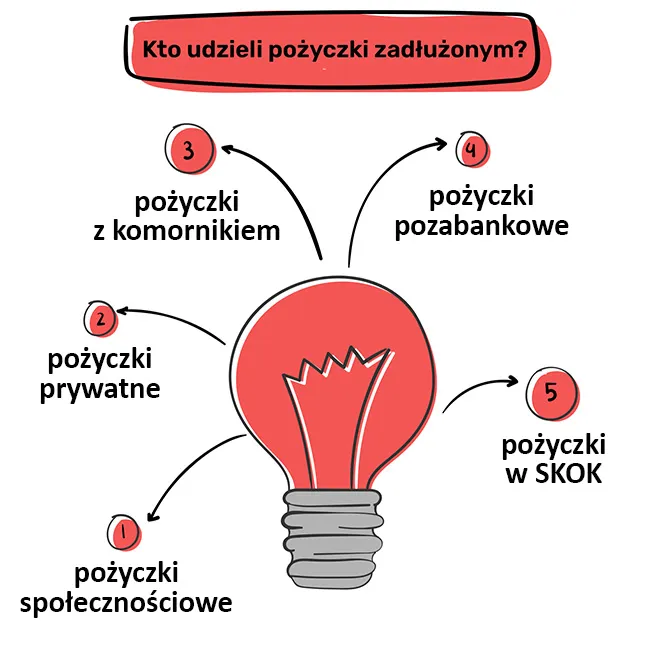 Pożyczki dla zadłużonych: Jak bezpiecznie wyjść z długów i uzyskać finansowanie