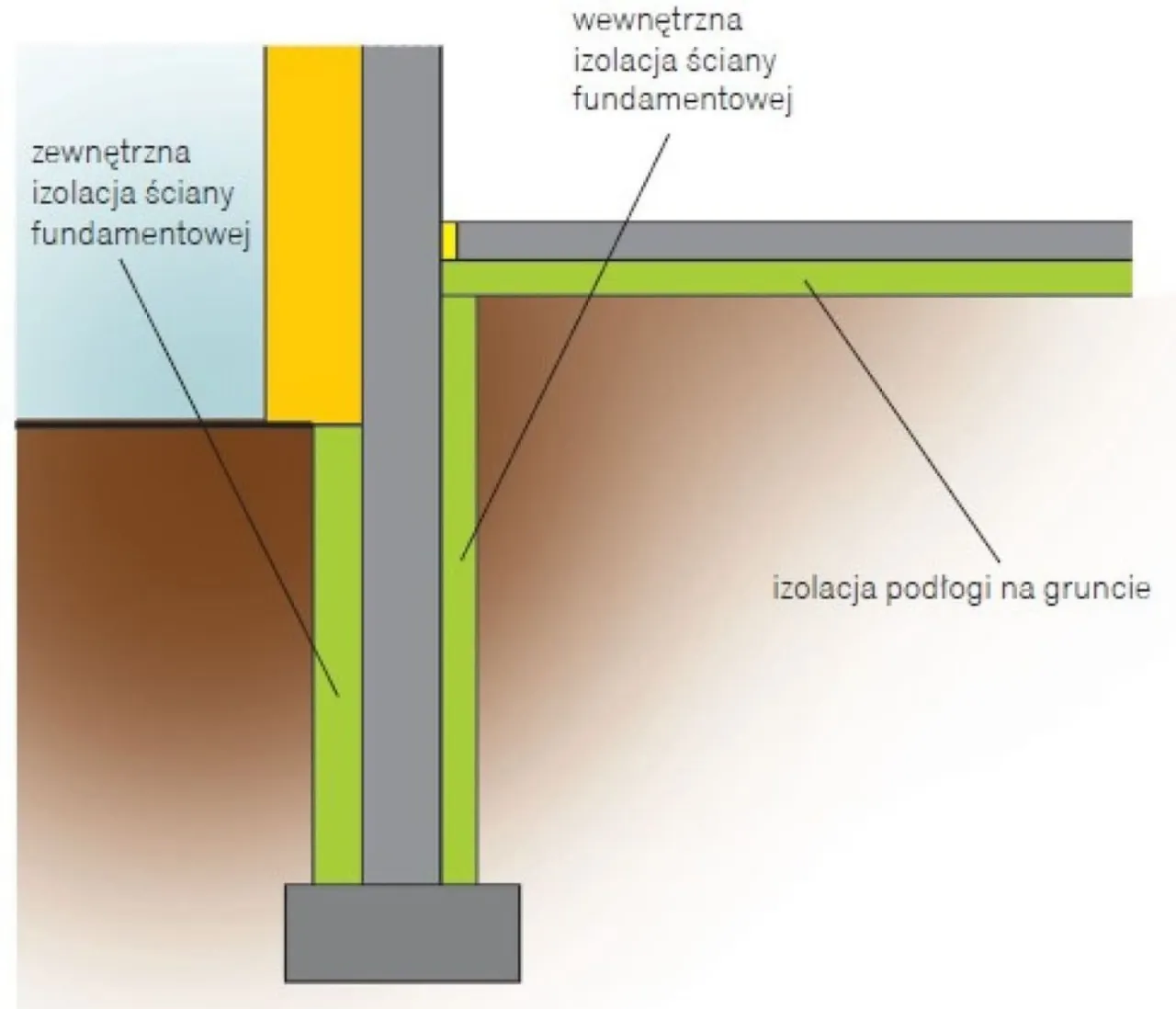 Jak skutecznie połączyć ocieplenie fundamentów z ociepleniem ścian - kluczowe zasady, materiały i technologia