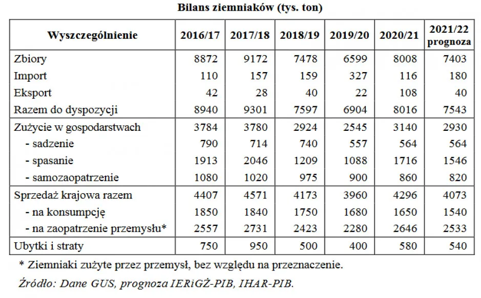 Koszty uprawy ziemniaka: Analiza wydatków i optymalizacja produkcji
