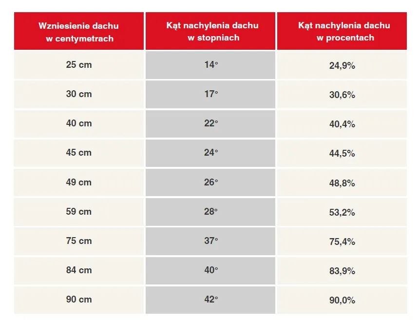 Poznaj prawidłowy kąt dachu pod dachówkę - wszystko co musisz wiedzieć