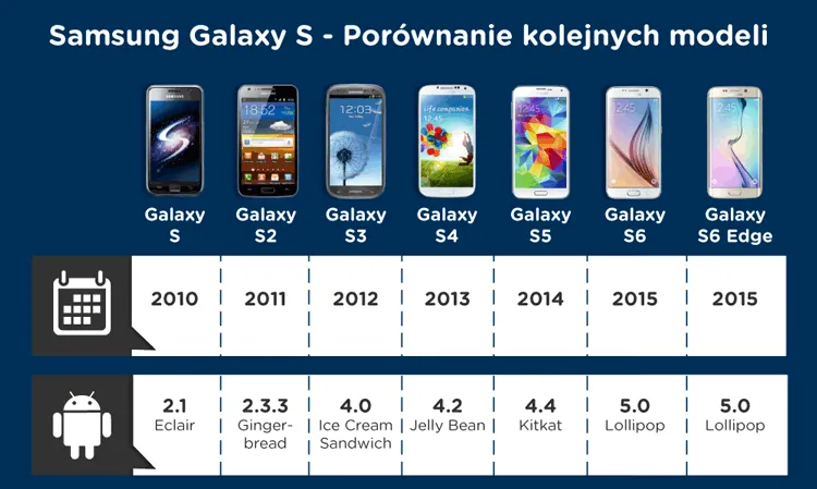 Najlepsze telefony Samsung – porównanie modeli, ceny i opinie użytkowników