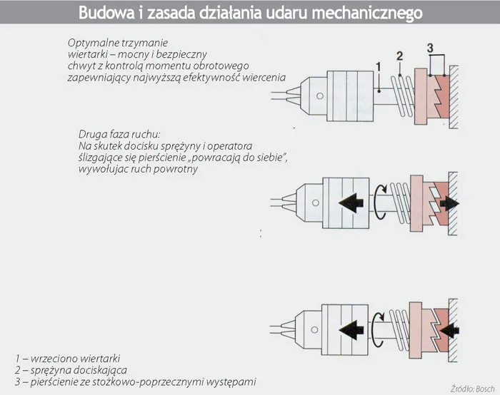 Poznaj tajemnice działania udaru w wiertarce - praktyczny poradnik