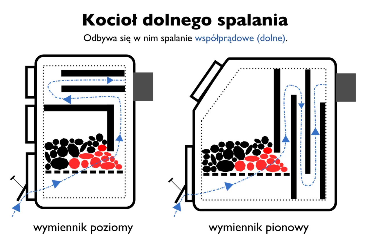 Ranking kotłów CO dolnego spalania: Sprawdź najlepsze modele