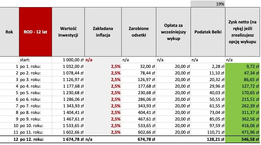 Ile można zarobić na obligacjach skarbowych? Kalkulator zyskuje na wartości