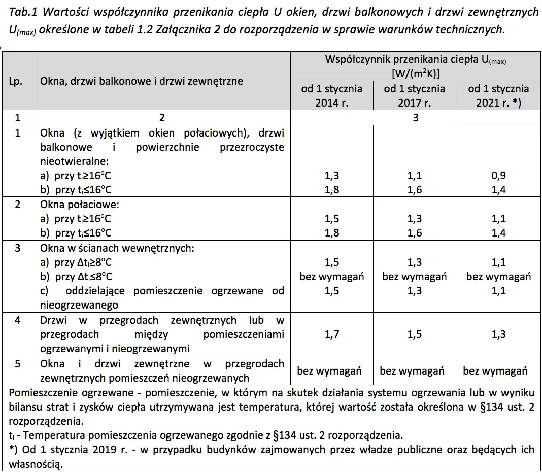 Jaki współczynnik przenikania ciepła jest lepszy dla oszczędności?