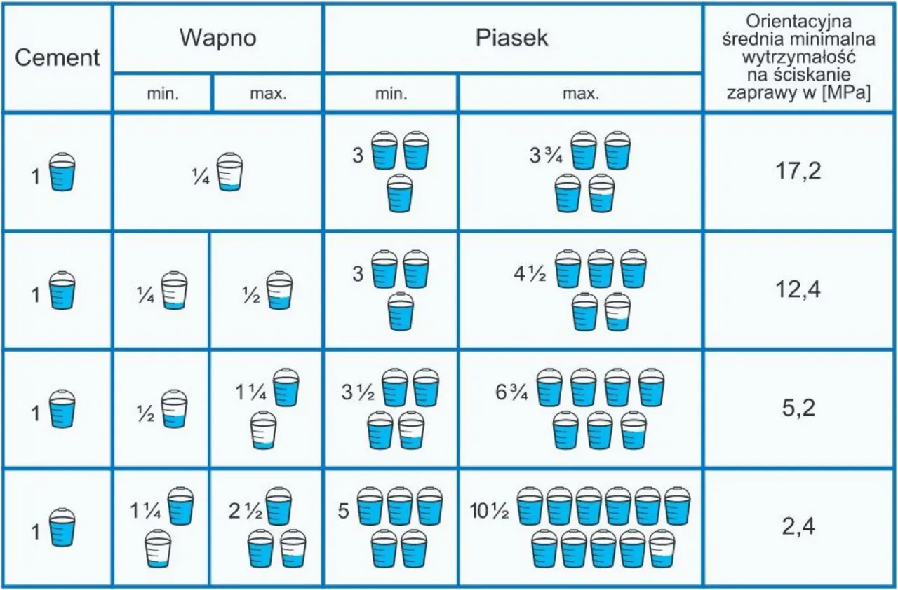 Dlaczego dodaje się wapno do zaprawy: 5 kluczowych funkcji w budownictwie