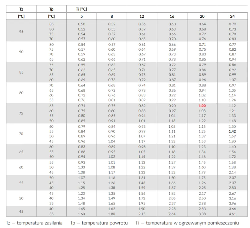 Jaka moc grzejnika do łazienki w bloku zapewni komfort i oszczędności?