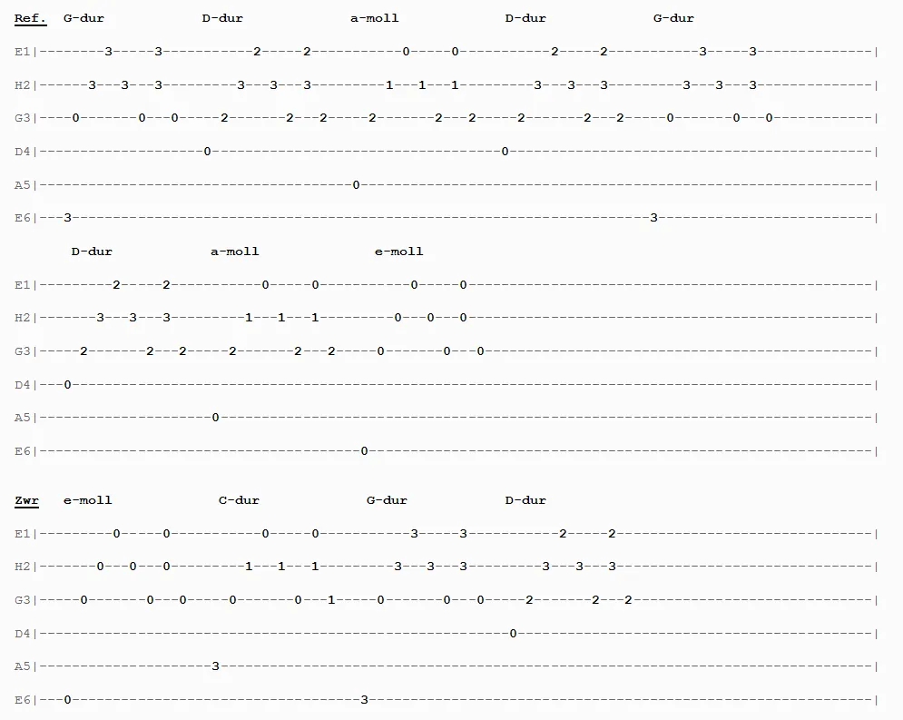 Akordy i chwyty do pieśni Chlebie najcichszy - prosty sposób na naukę