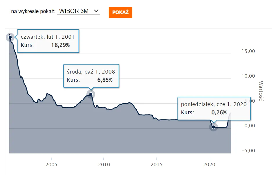 Ile wynosi stałe oprocentowanie? Sprawdź, co musisz wiedzieć o kredytach